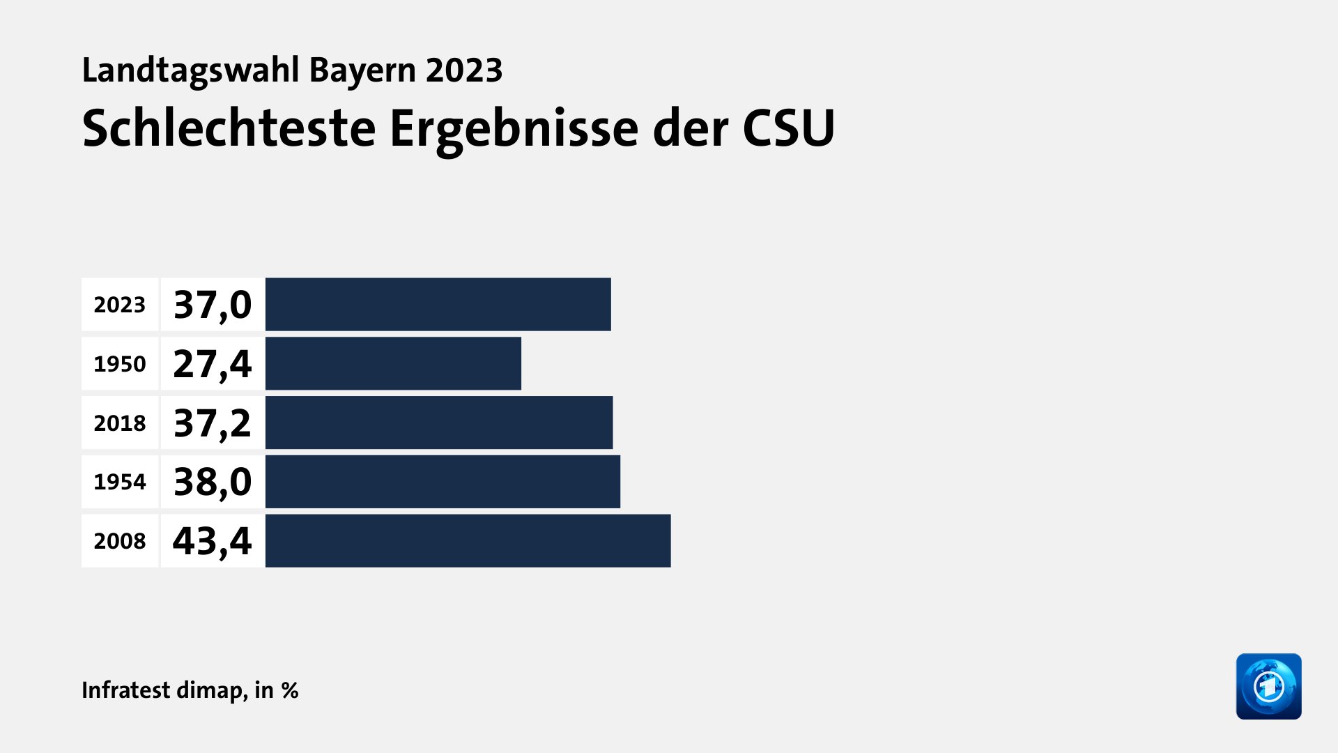Rekorde und Tiefpunkte der Parteien