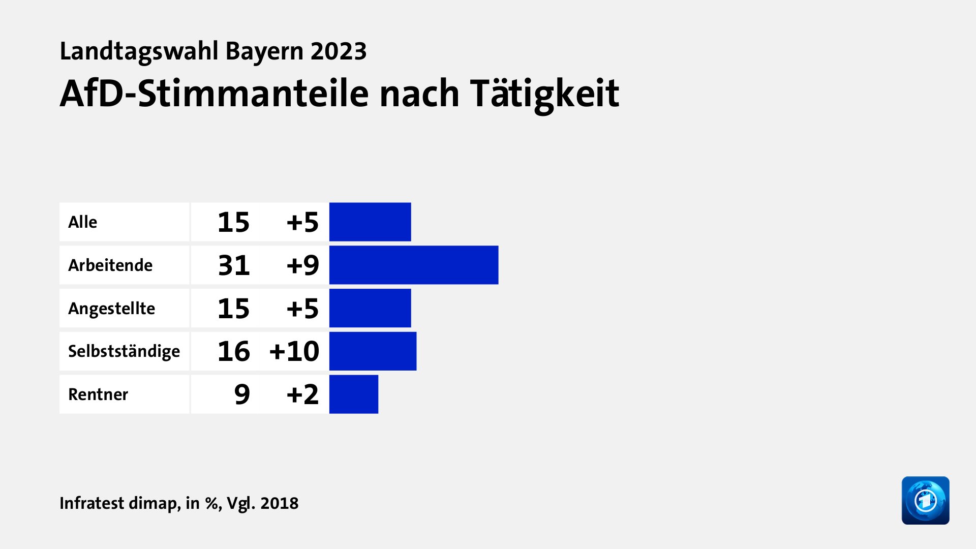 Wen wählten Angestellte und Selbstständige?