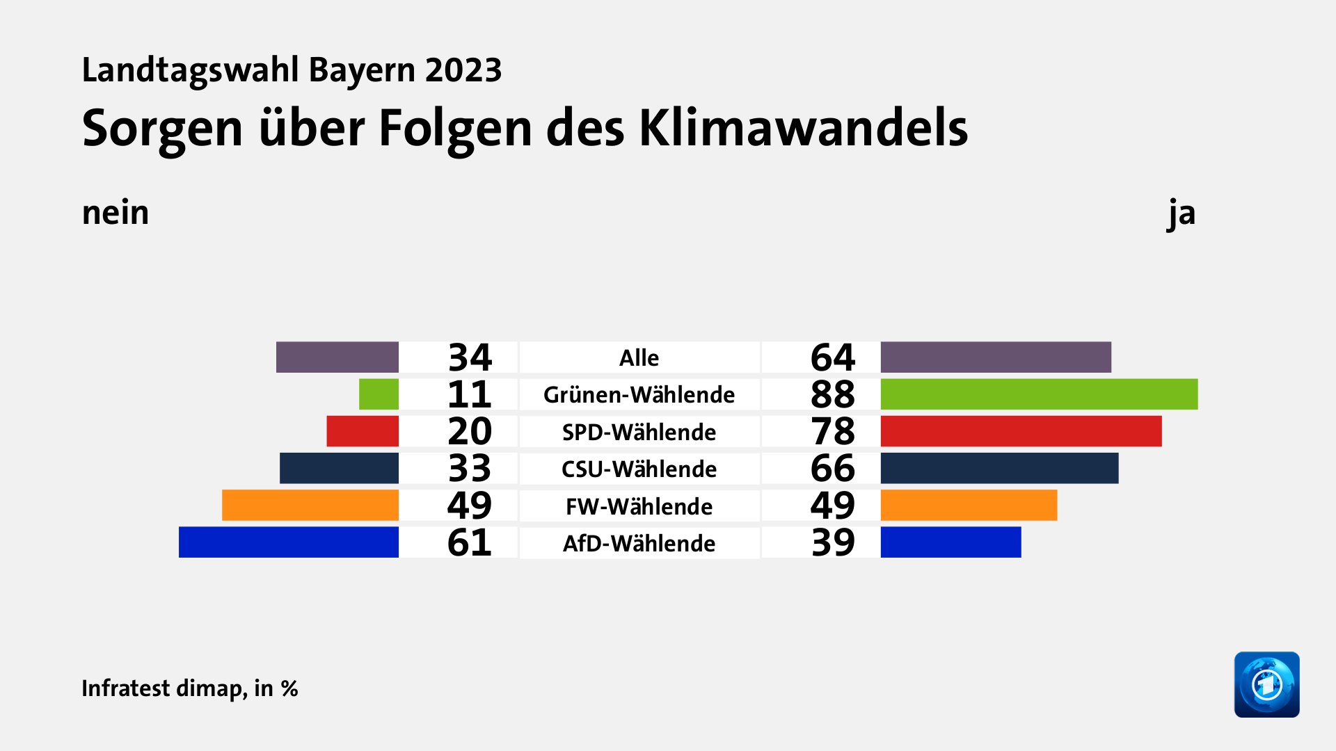 Wie beurteilen Wählende ihre Situation und die Lage in Bayern?