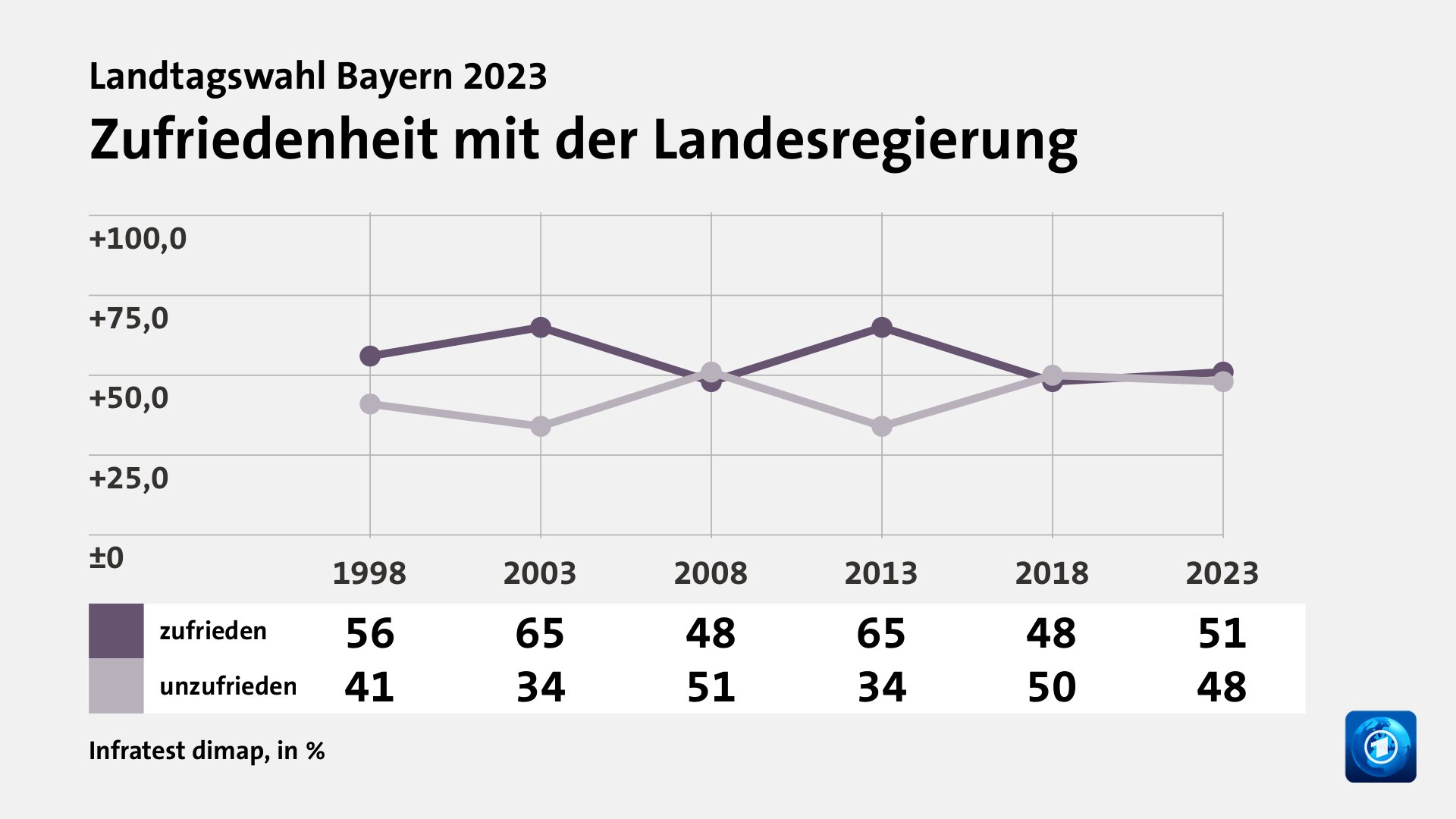 Wie wird die Arbeit der Landesregierung beurteilt?