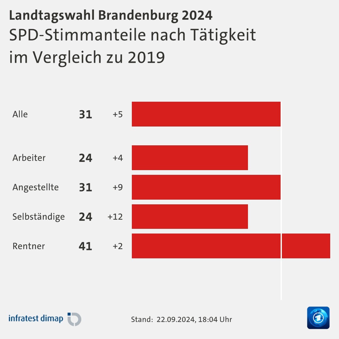 SPD-Stimmanteile nach Tätigkeit|im Vergleich zu 2019
