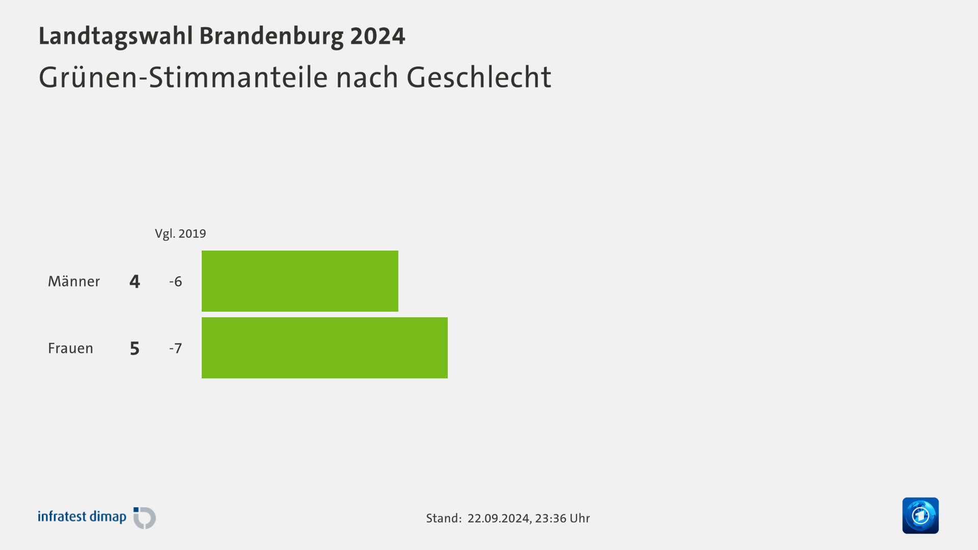 Grünen-Stimmanteile nach Geschlecht
